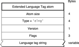 The layout of a media header atom