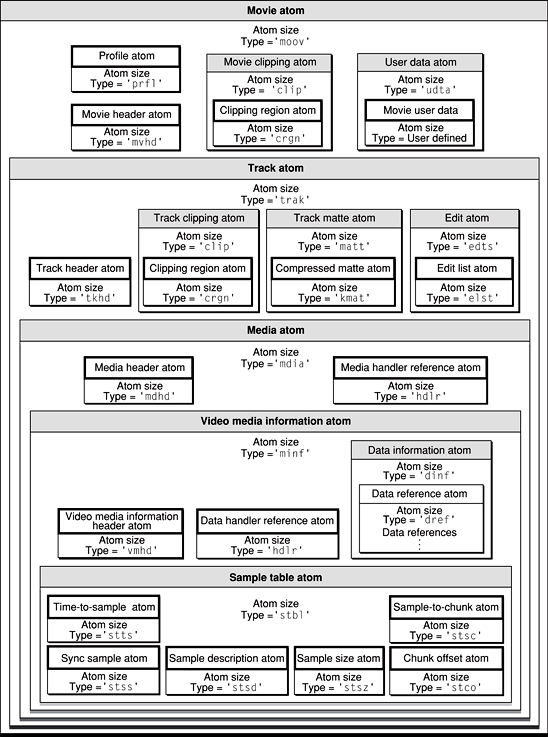 Sample organization of a one-track video movie