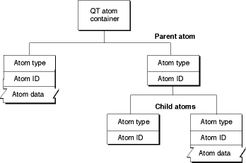 QT atom container with parent and child atoms
