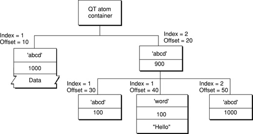 A QT atom container with two child atoms