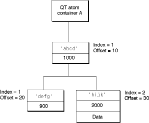 QT atom container after child atoms have been inserted