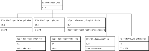 Atoms that describe a sprite and its properties