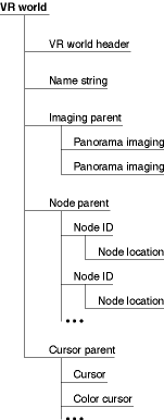 Structure of the VR world atom container