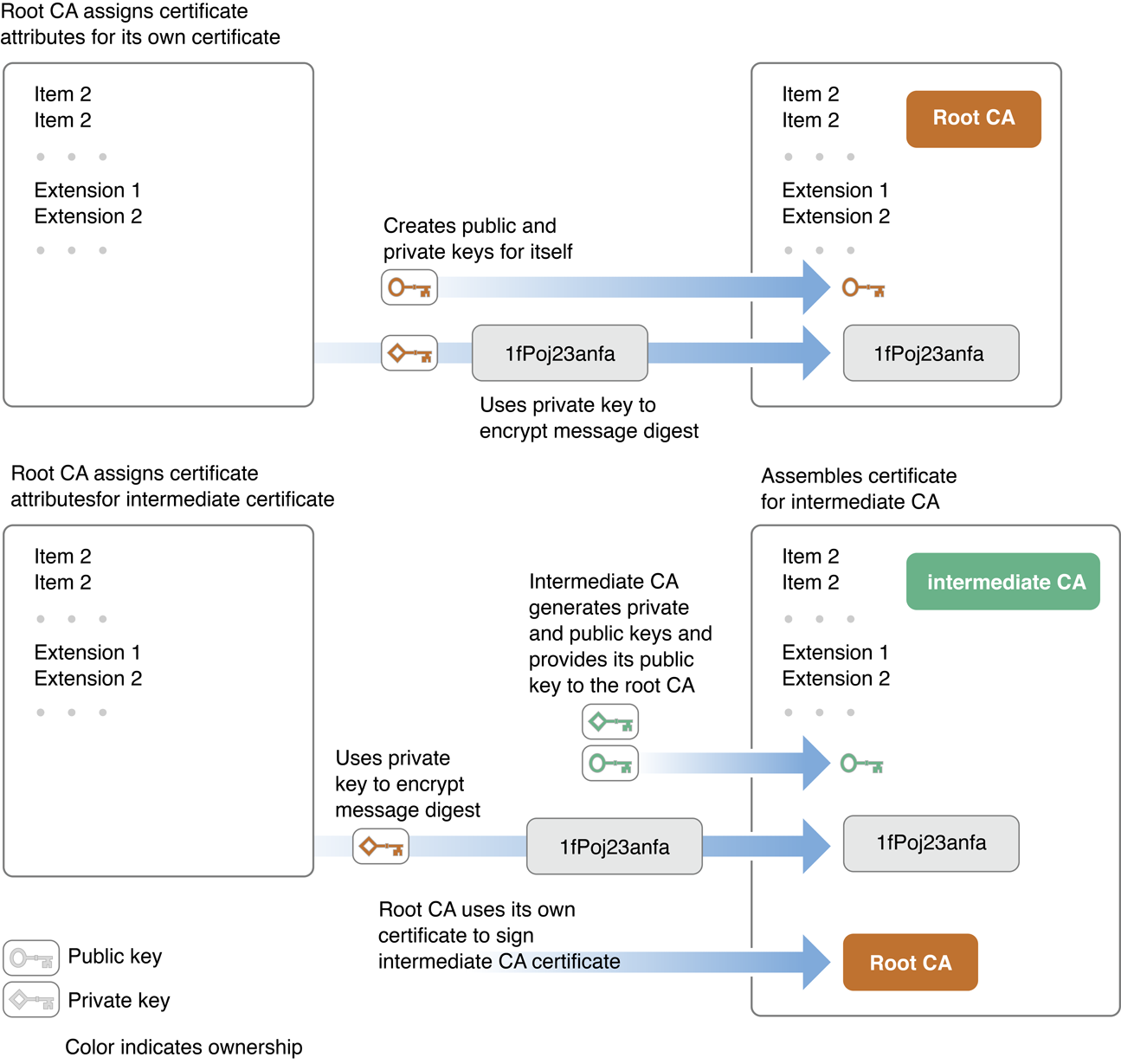 Creating the certificates for the root CA and a secondary CA