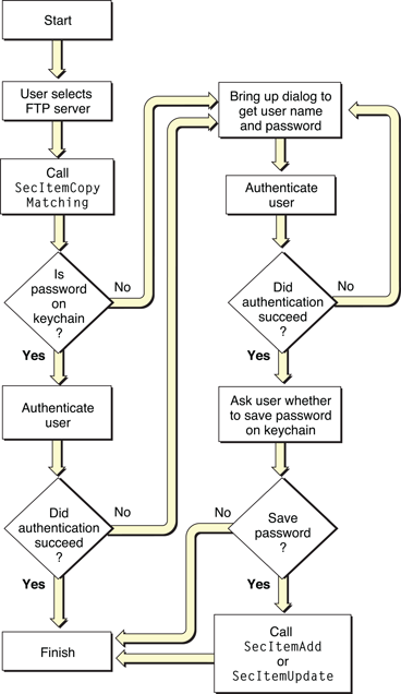 FLowchart showing use of iPhone Keychain Services to store an Internet password