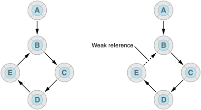 image: ../Art/strong-ref-cycle-weak-ref.png