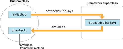 Invoking a framework method that messages an overridden method