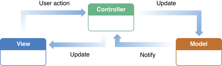 image: ../Art/model_view_controller_2x.png