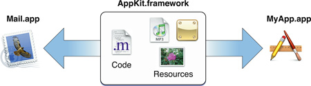 Applications sharing code and resources of framework