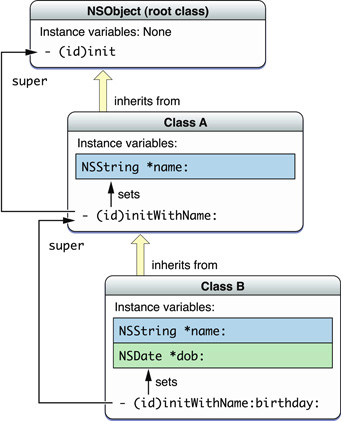 Initialization