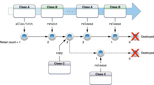 Memory management