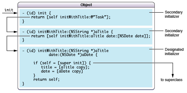 Multiple initializers