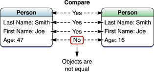 Object comparison