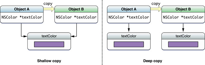 Shallow and deep copies of an object