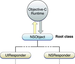 Root class