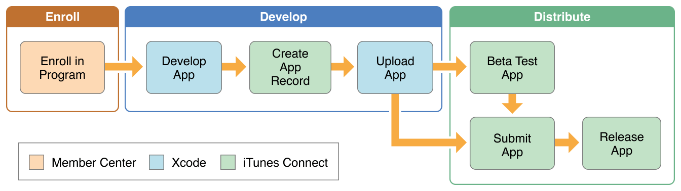 Develop программа. Mobile Development.