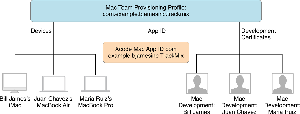 ../Art/team_provisioning_mac_2x.png