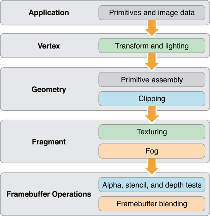 OpenGL performs complex operations as data flows through a program