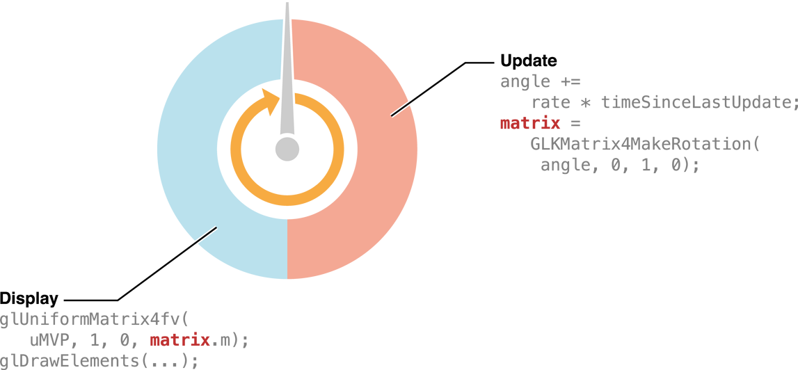 Two-phase animation loop with example code: Update increments an angle variable and uses it to calculate a rotation matrix, Display issues the drawing commands to draw content using that matrix