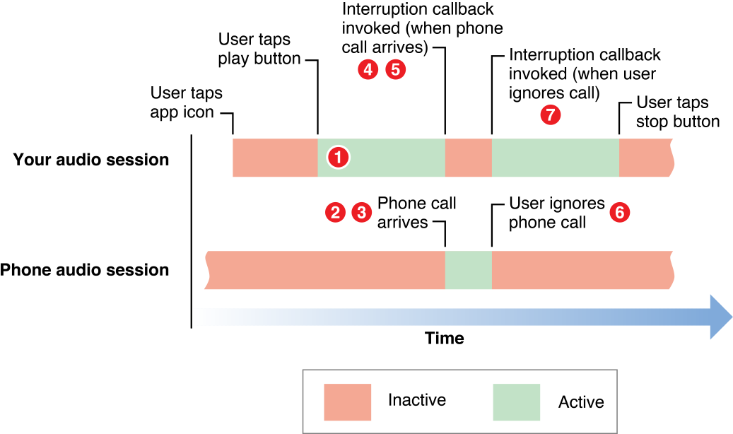 A timeline representation of an application's audio session getting interrupted by a phone call.