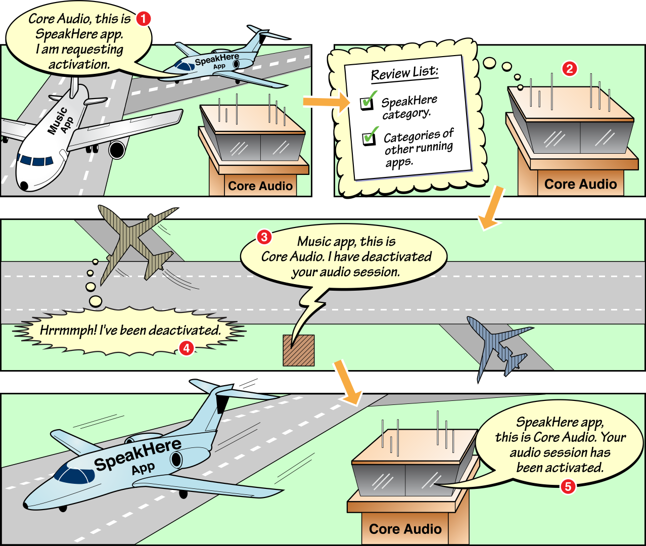 A comic-book representation of the sequence of events surrounding the activation of an audio session.