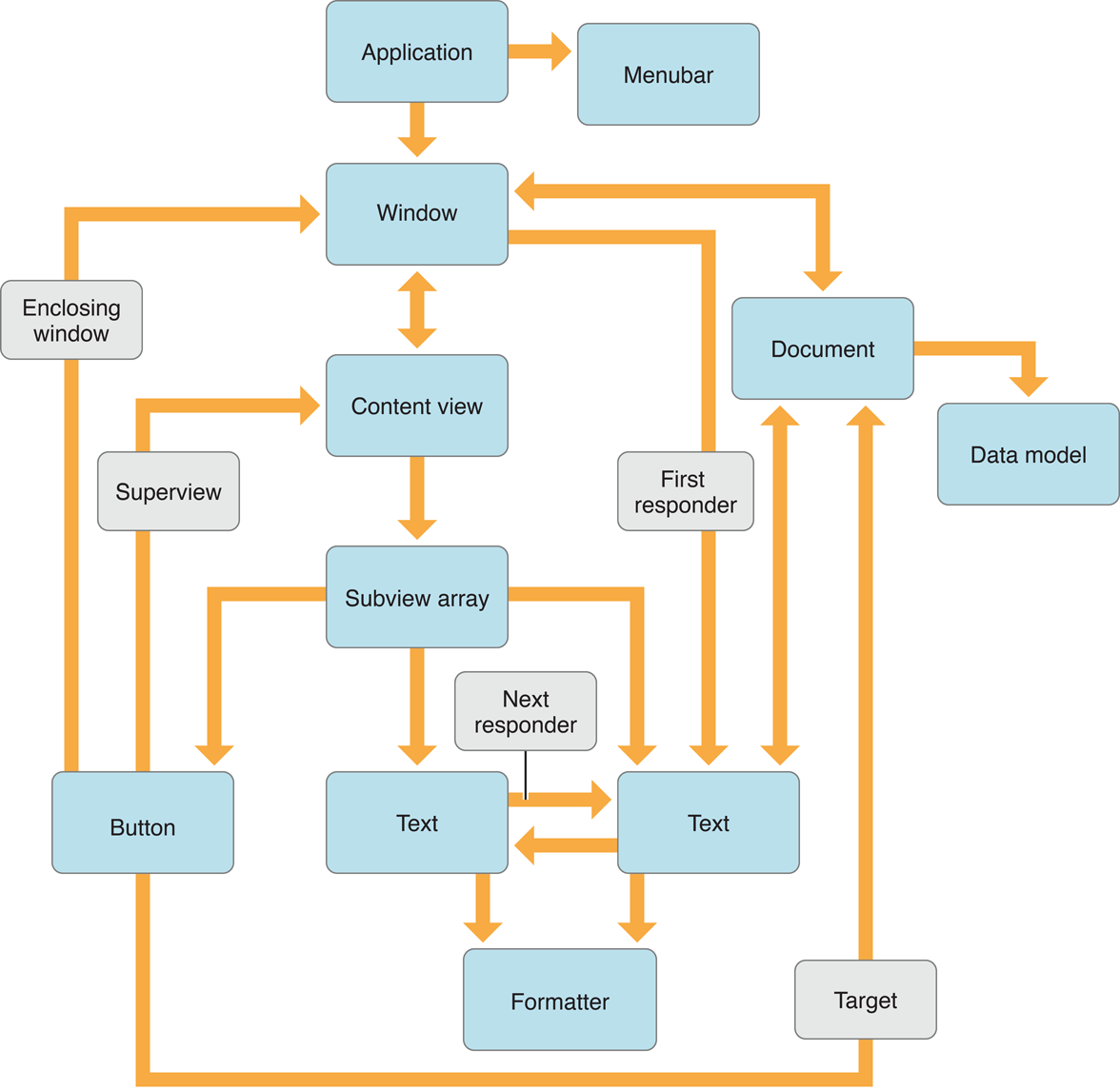 Entity graph. Application. Core data.