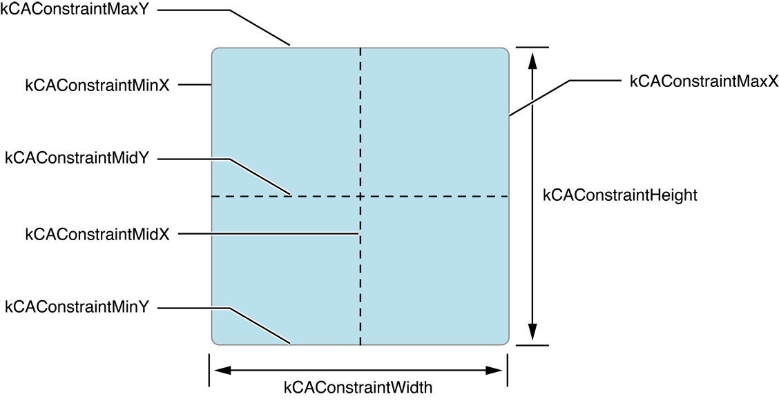 Constraint layout manager attributes