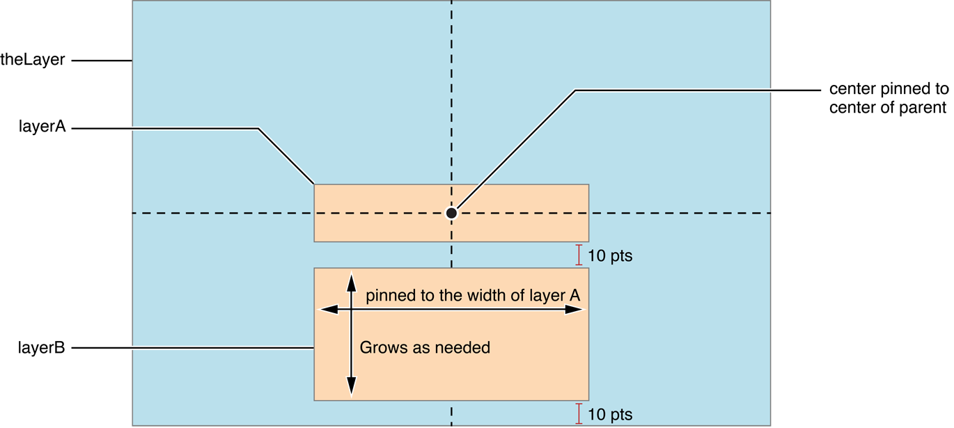 Example constraints based layout