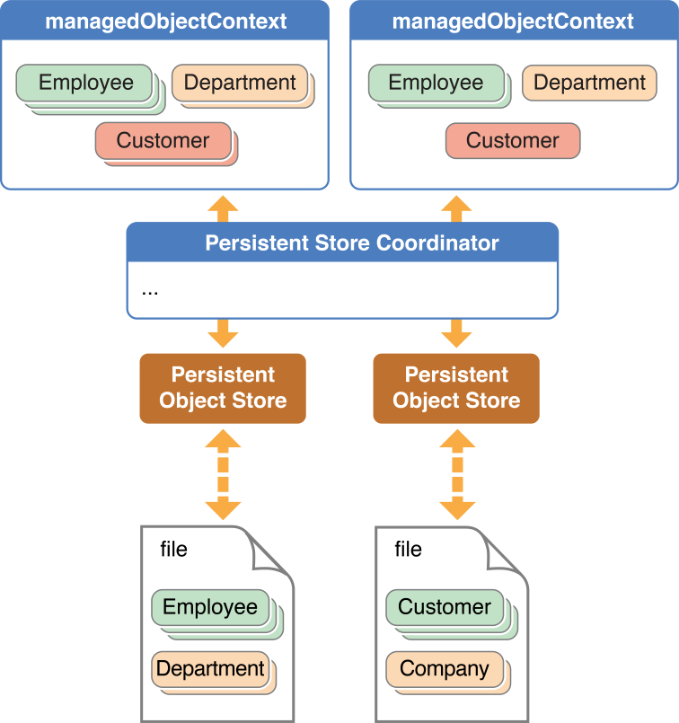 Advanced persistence stack