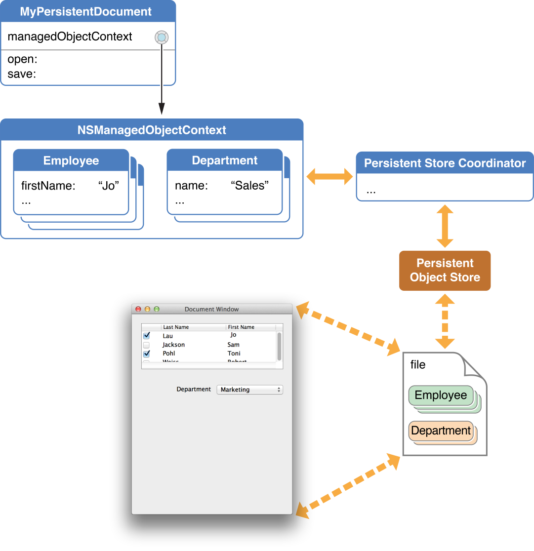 Document management using Core Data