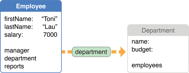 A department represented by a fault