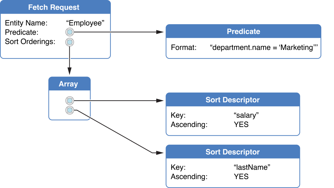 An example fetch request