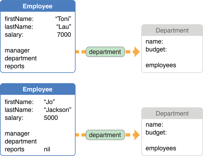 Hypothetical independent faults for a department object