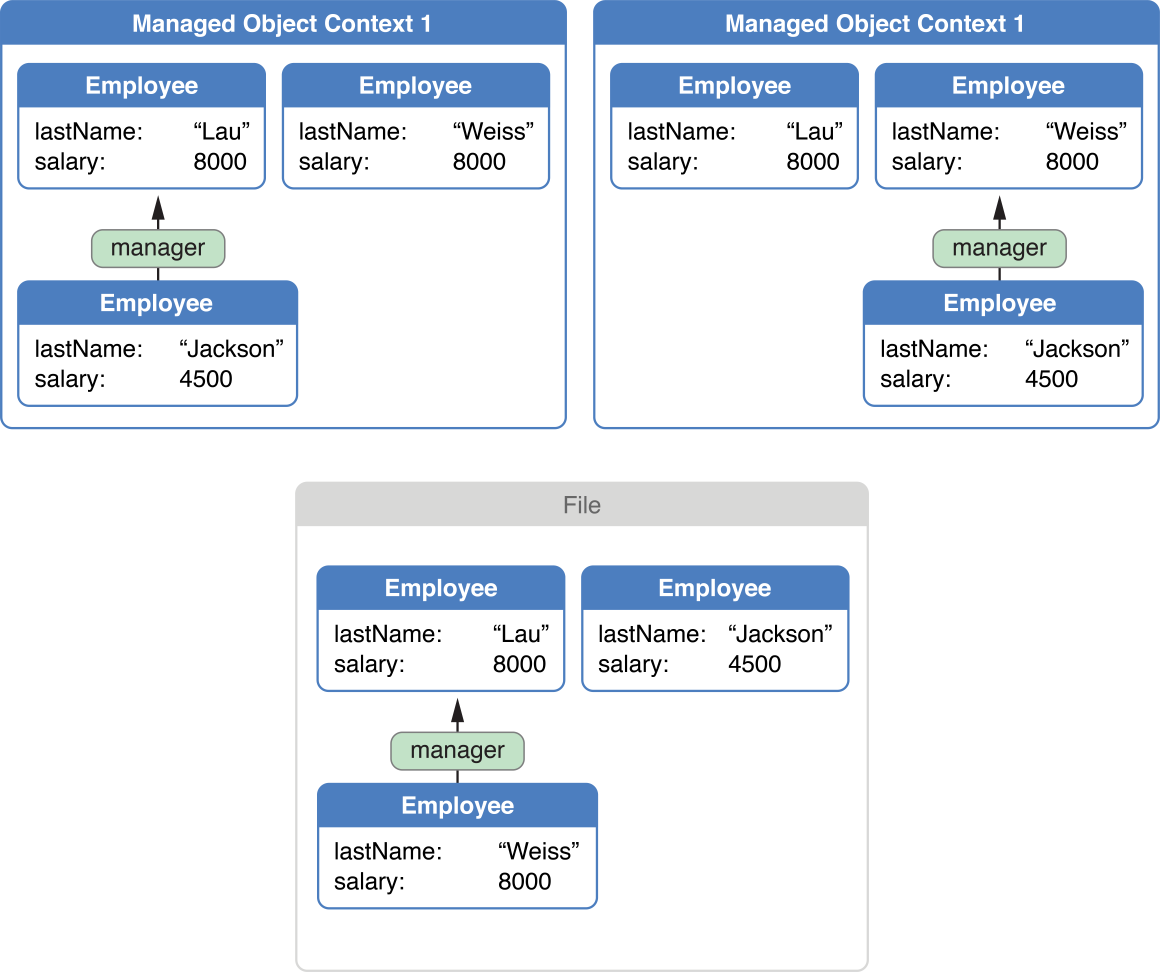 Managed object contexts with mutually inconsistent data values