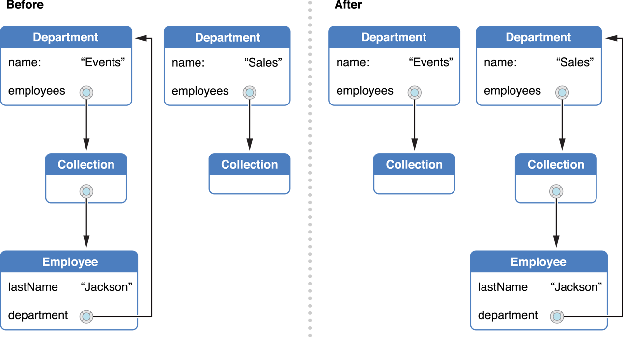 Transferring an employee to a new department