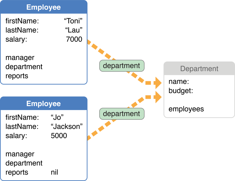 Uniqued fault for two employees working in the same department