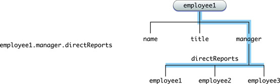 Key-value coding