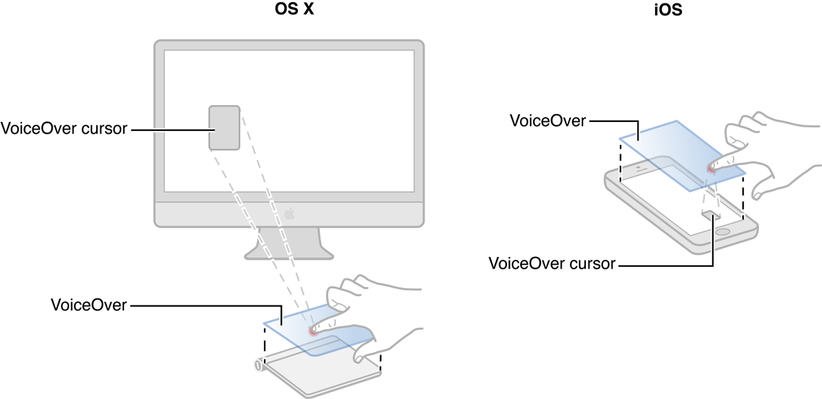 VoiceOver interpretation on OS X and iOS