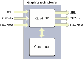 Moving data to and from Quartz 2D