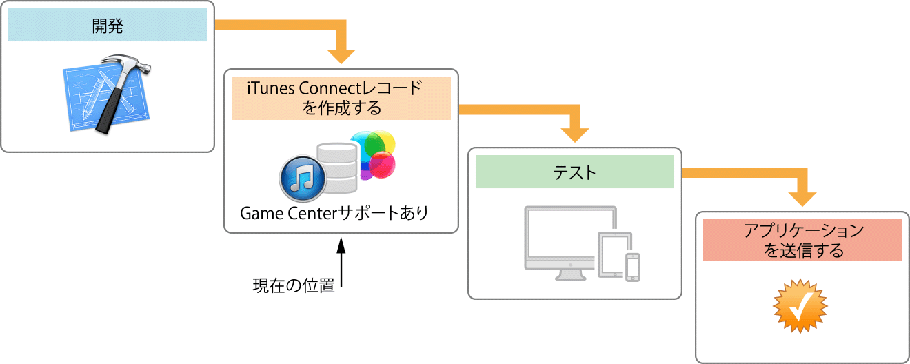 ../Art/gc_flow_big_picture_2x.png