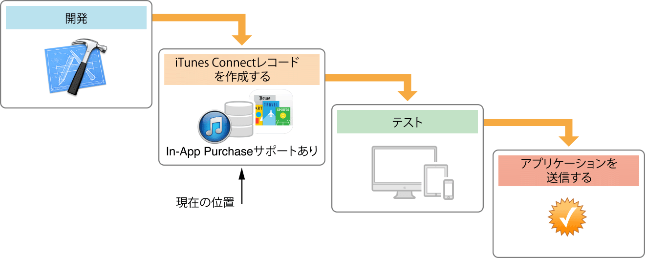 ../Art/iap_flow_big_picture_2x.png