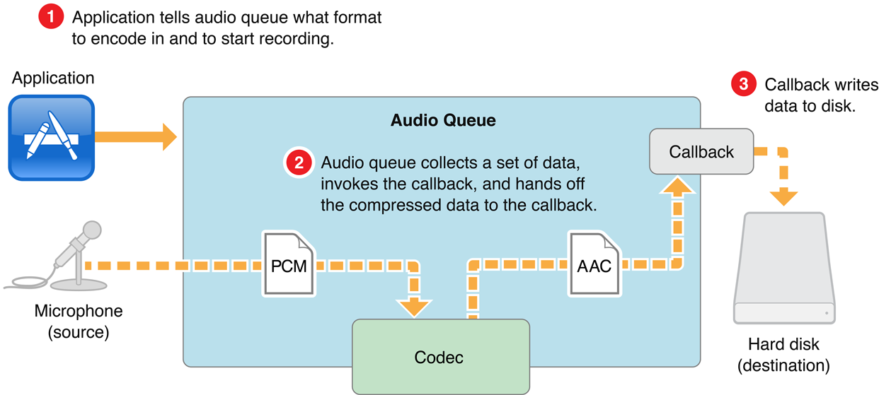 Using a code when recording with an audio queue