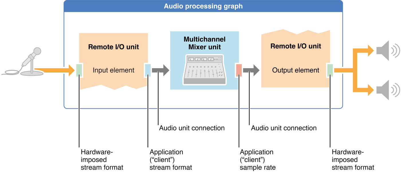 Audio processing. Функции обратного вызова. Функция обратного вызова js. Callback функция. Callback функция js.