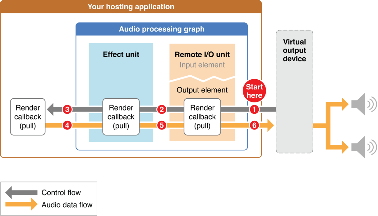 Audio processing. Process graph. Data Audio. Dataflow.