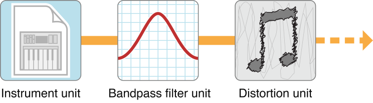 Three audio units, connected in series