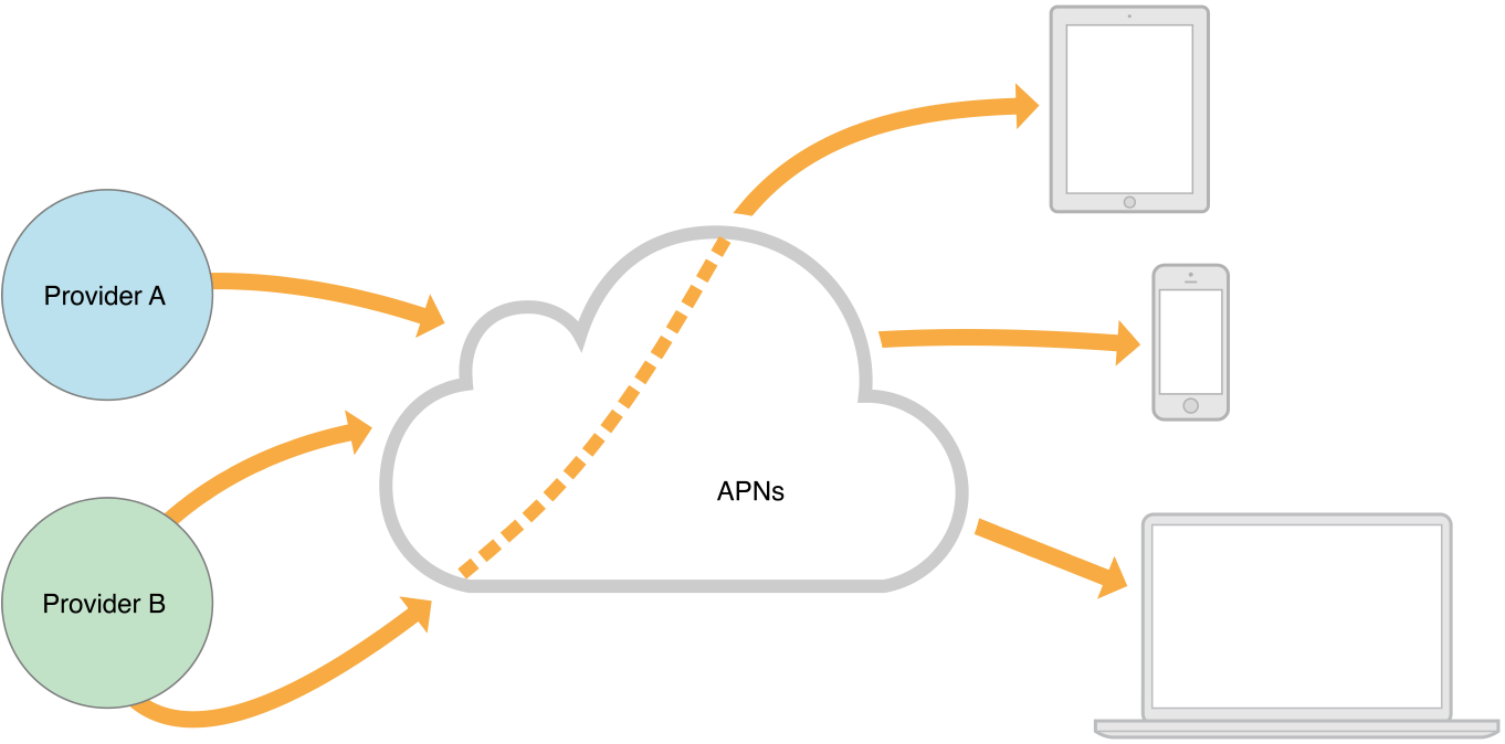 Messaging provider. Схема работы APNS. APNS сервер. Схема работы APNS на русском. Эпл пуш в стартапе.