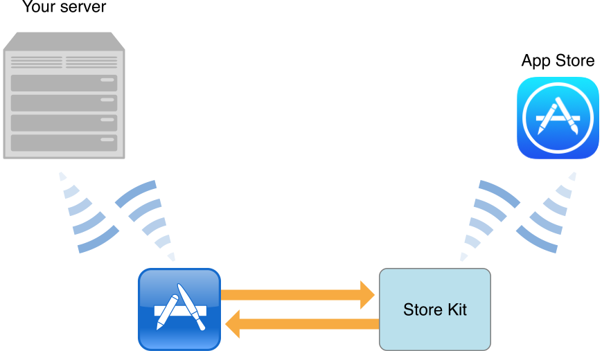 Удалить store. IAP строение. Validate in-app purchases. IAP app me.