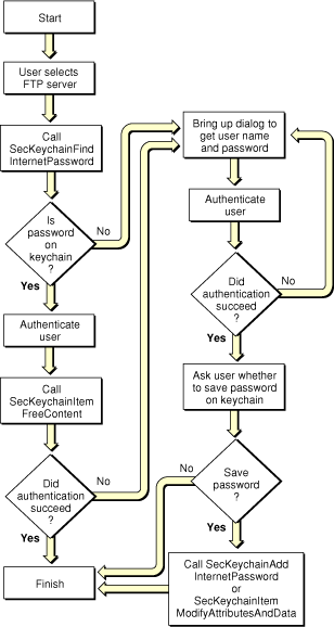 Accessing an Internet server using Keychain Services