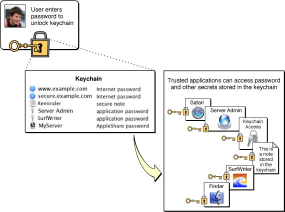 Accessing password-protected services using a keychain