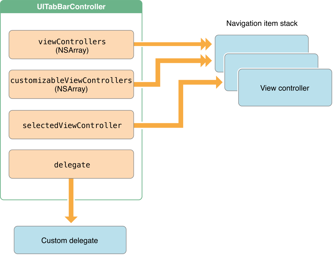 Stack controller. Жизненный цикл view Controller Swift. UIKIT иерархия.